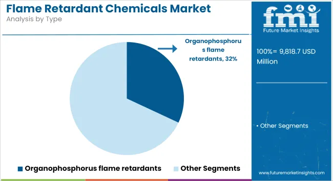 Flame Retardant Chemicals Market   Analysis By Type